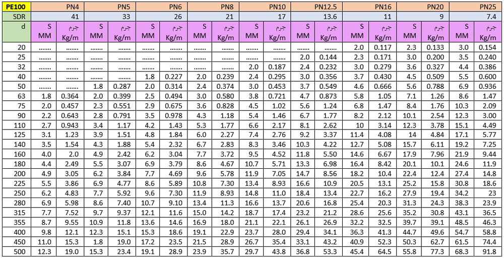 جدول وزن لوله پلی اتیلن استاندارد