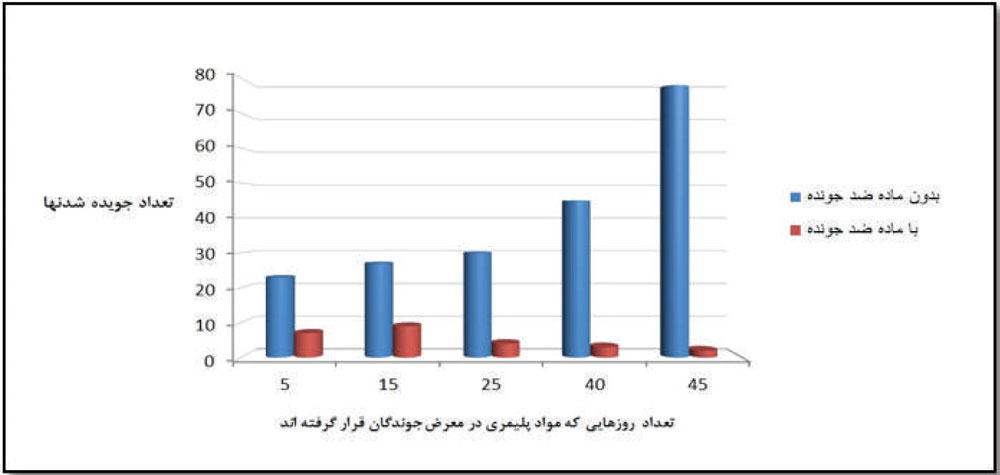لوله پلی اتیلن با ماده ضد جونده