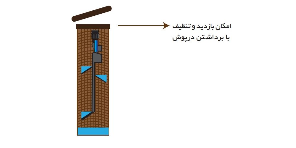 قابل تنظیم و بازدید سیتم زیر سطحی