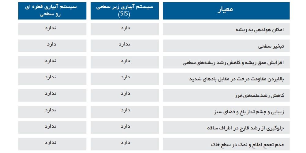 مقایسه سیستم آبیاری زیر سطحی با سیستم آبیاری قطره ای