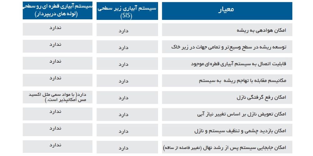 مقایشه سیستم زیر سطحی با لوله دریپر دار