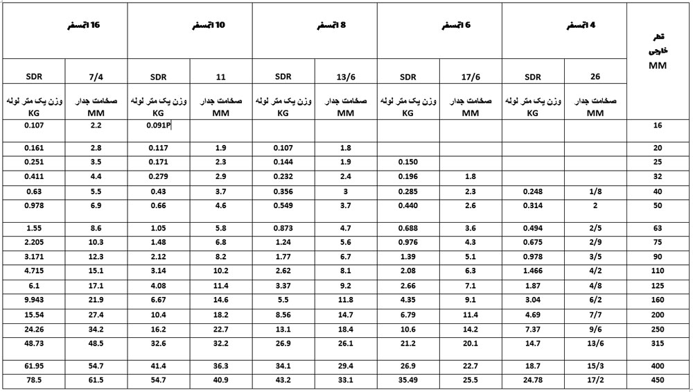 جدول وزن ضخامت لوله pe63